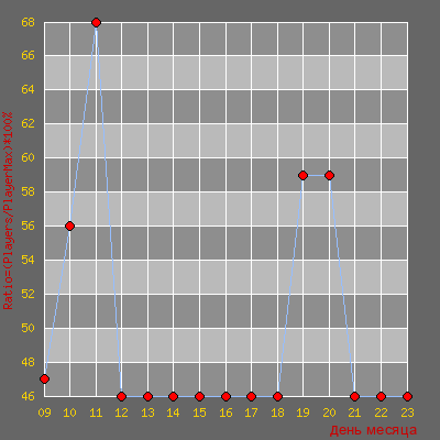 Статистика посещаемости сервера [CSDM] Славянский Дух © Пушки + Лазеры