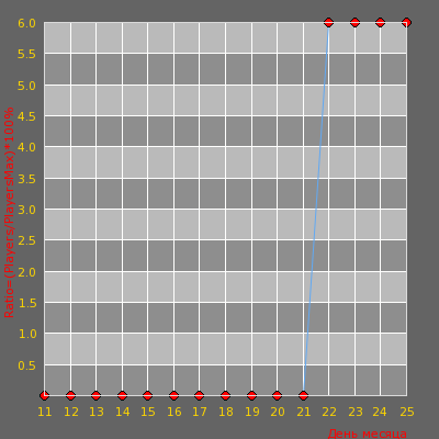 ���������� ������������ ������� One Shot, One Kill