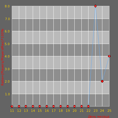 ���������� ������������ ������� ������ Public Server