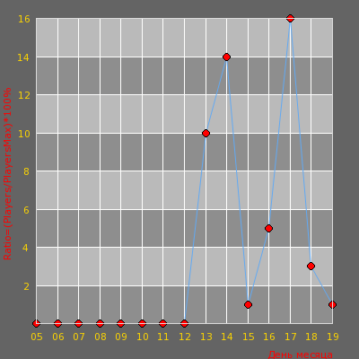 ���������� ������������ ������� Public Server